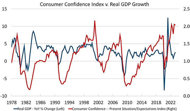 Consumer Confidence v. Real GDP