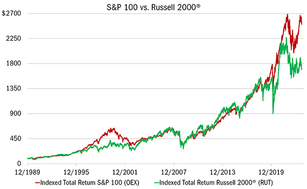 S&P 100 vs. Russell 2000®