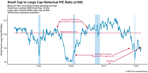 Heartland Advisors Value Investing Total Market Cap to GDP Chart