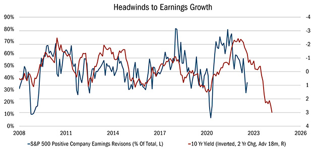 Heartland Advisors Value Investing Total Market Cap to GDP Chart