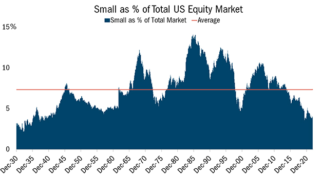 Heartland Advisors Value Investing Total Market Cap to GDP Chart