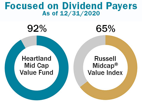Heartland Mid Cap Value Fund dividends graphic Heartland Mid Cap Value Fund dividends graphic