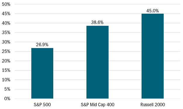 Heartland Advisors Value Investing S&P 600 Quintile Chart