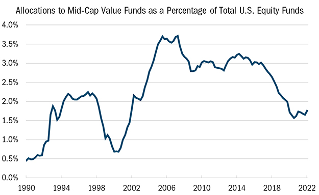 Heartland Advisors Value Investing S&P 600 Quintile Chart
