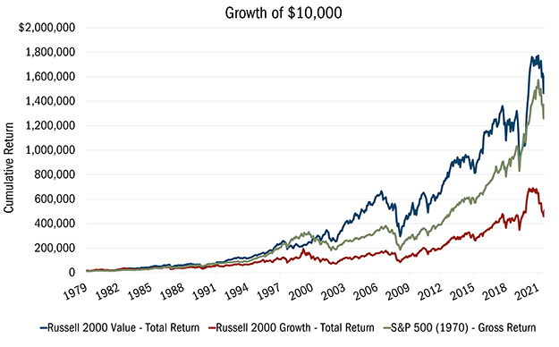Heartland Advisors Value Investing S&P 600 Quintile Chart