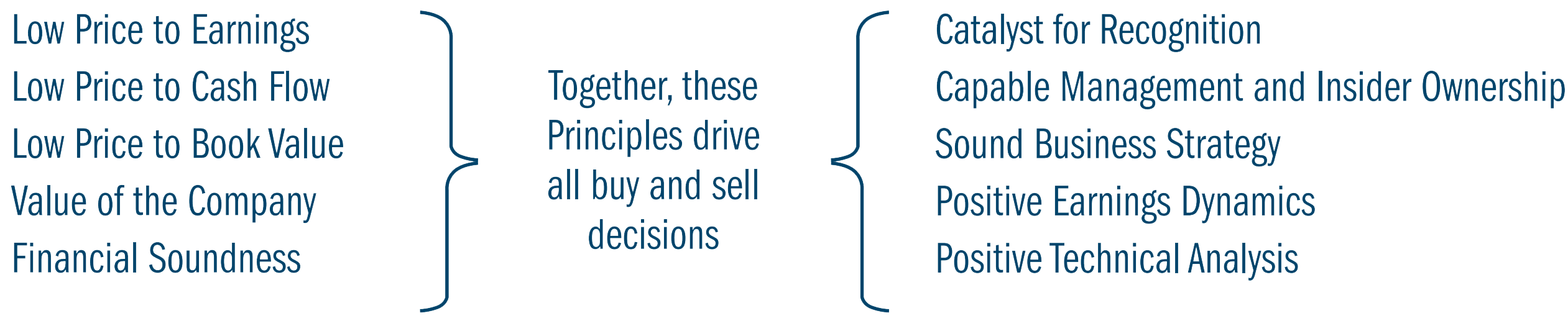 The 10 Principles of Value Investing™