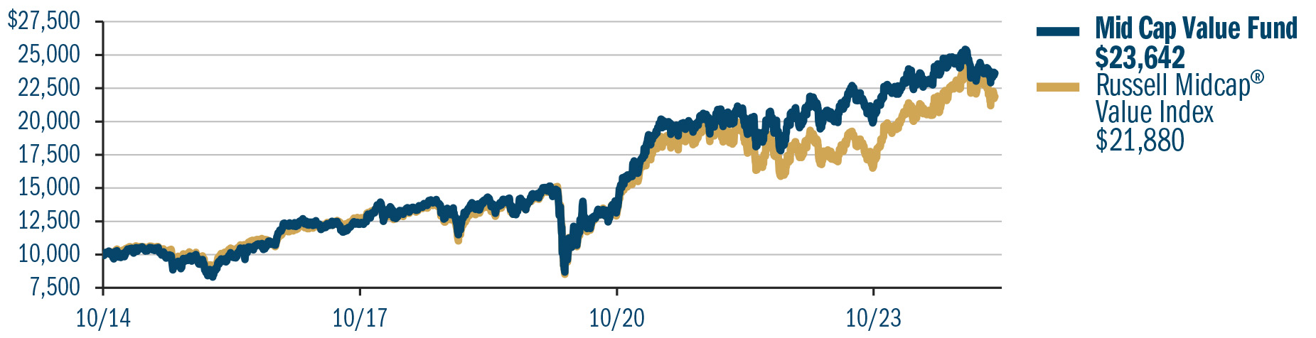 Heartland Mid Cap Value Fund Growth of 10000 Chart