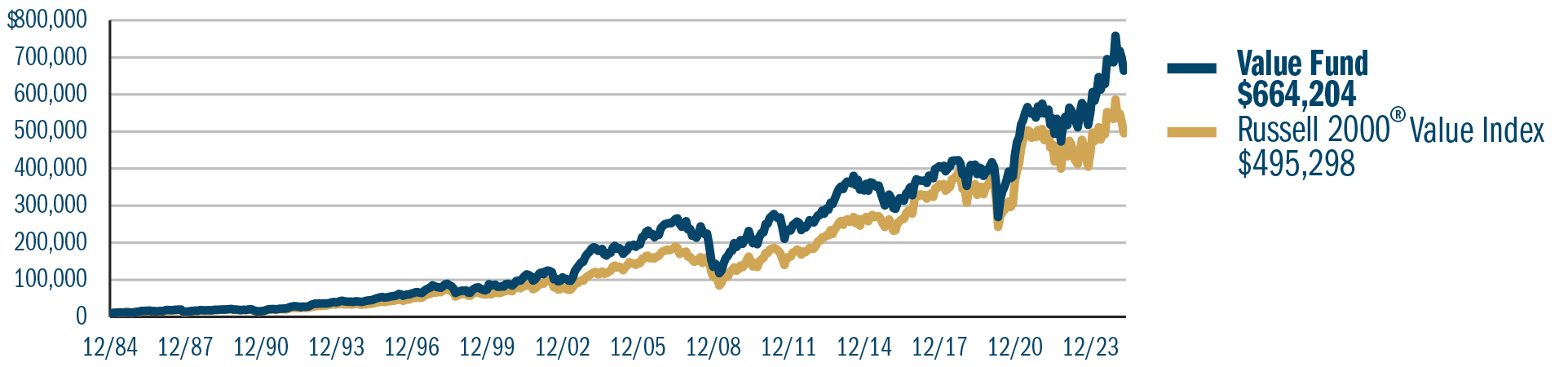 Heartland Value Fund Growth of 10000 Chart