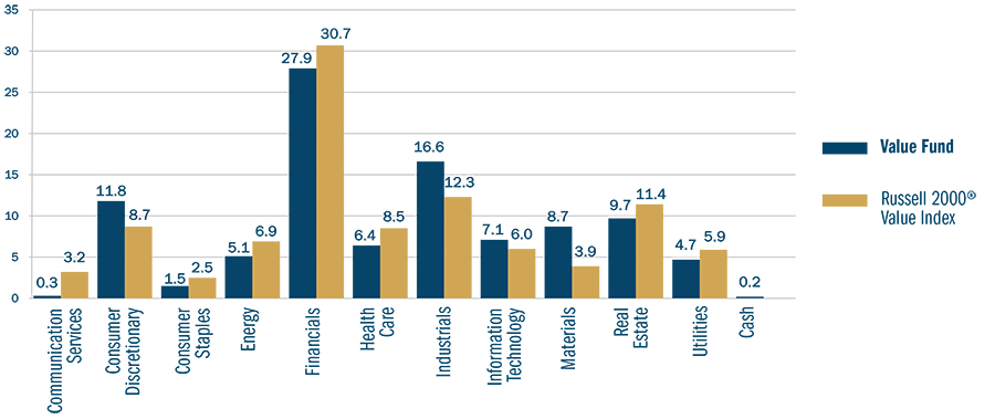 Heartland Value Fund Sector Allocations Chart