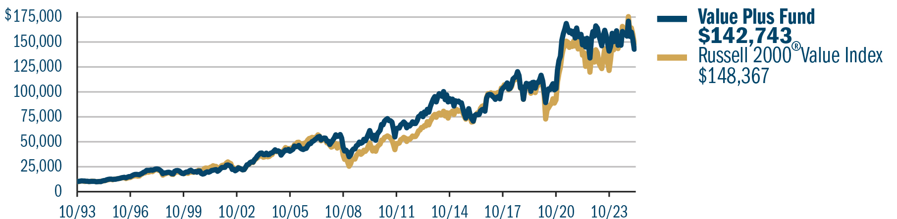 Heartland Value Plus Fund Growth of 10000 Chart