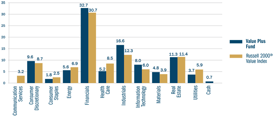 Heartland Value Plus Fund Sector Allocation Chart