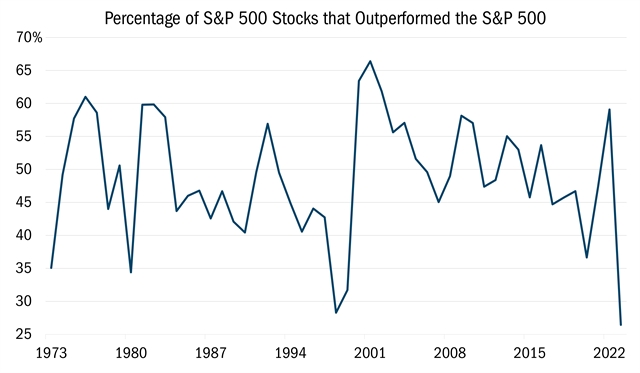 Percentage of S&P 500 Stocks that Outperformed the S&P 500