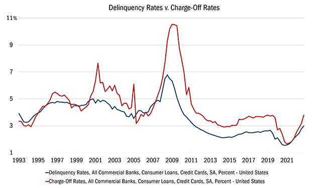 Delinquency Rates v. Charge-Off Rates