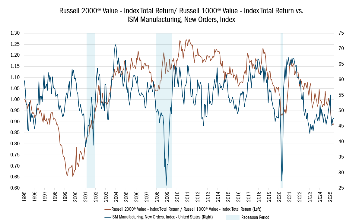Russell 2000 Value - Index Total Return/ Russell 1000 Value - Index Total Return vs. ISM Manufacturing, New Orders, Index