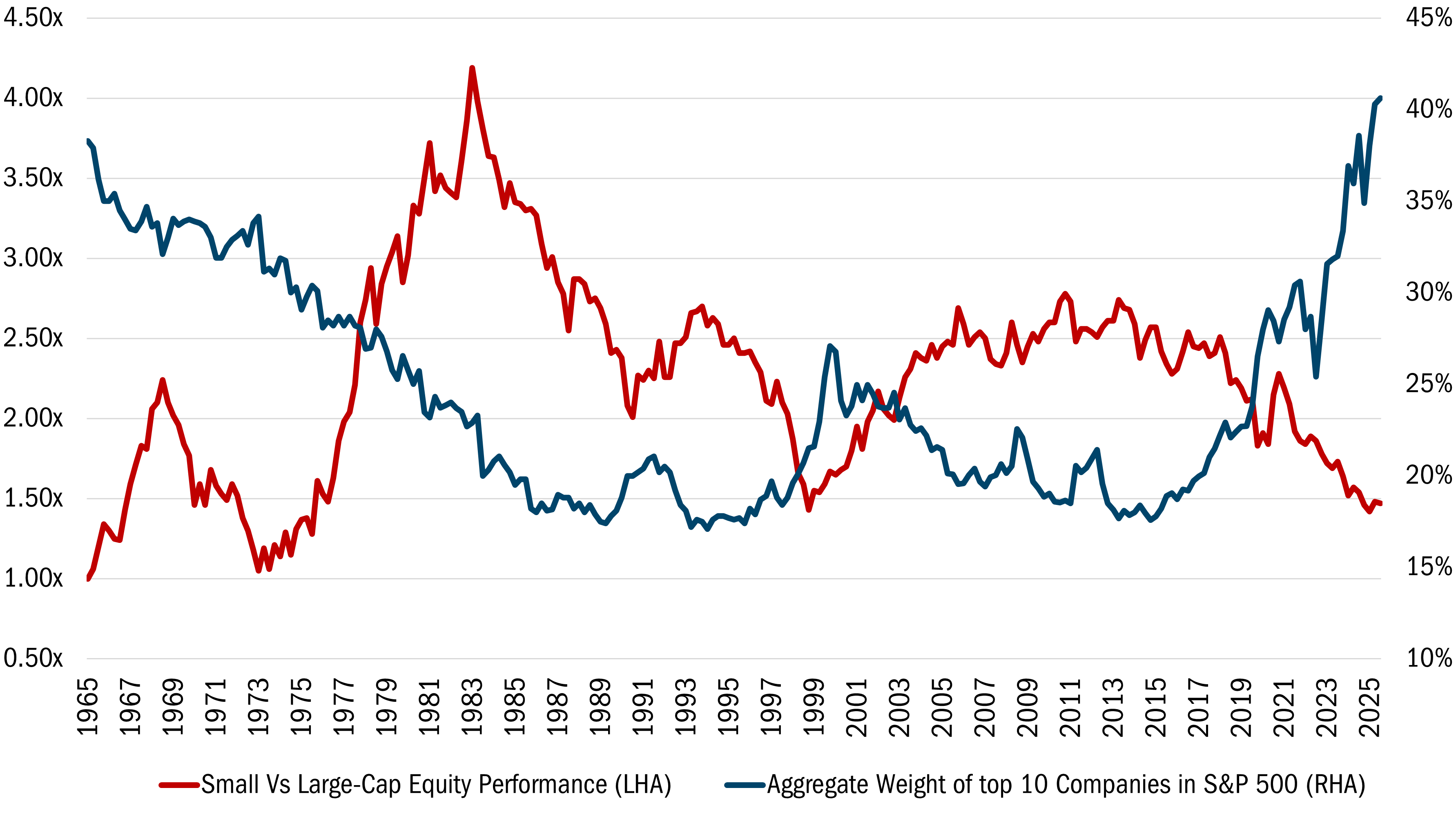 Russell 2000 Value - Index Total Return/ Russell 1000 Value - Index Total Return vs. ISM Manufacturing, New Orders, Index