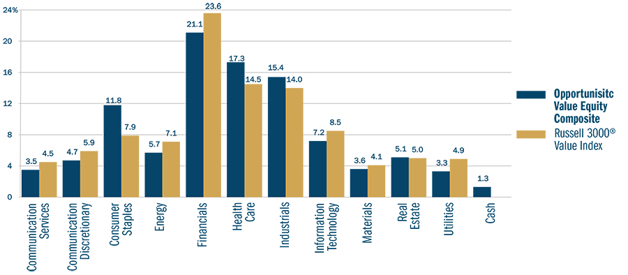 Heartland Advisors Opportunistic Value Equity Strategy Sector Charts 2