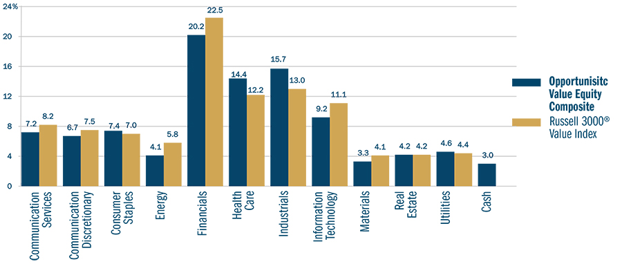 Heartland Advisors Opportunistic Value Equity Strategy Sector Charts 2