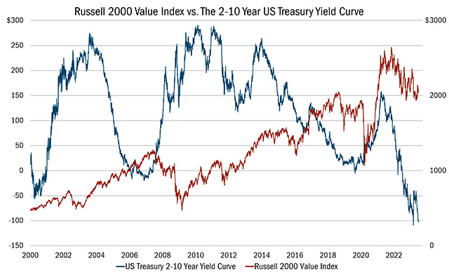 Russell 2000 Value Index vs. The 2-10 Year US Treasury Yield Curve
