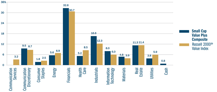 Heartland Advisors Small Cap Value Plus Strategy Sector Charts 2