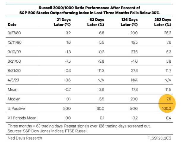 Russell 2000/1000 Ratio Performance After Percent of S&P 500 Stocks Outperforming Index in Last Three Months Falls