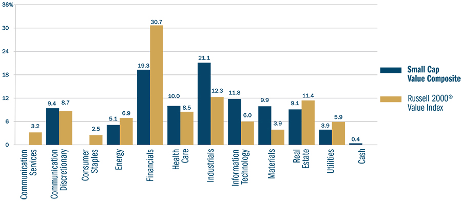 Heartland Advisors Small Cap Value Strategy Sector Charts 2