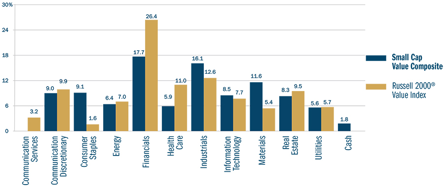 Heartland Advisors Small Cap Value Strategy Sector Charts 2