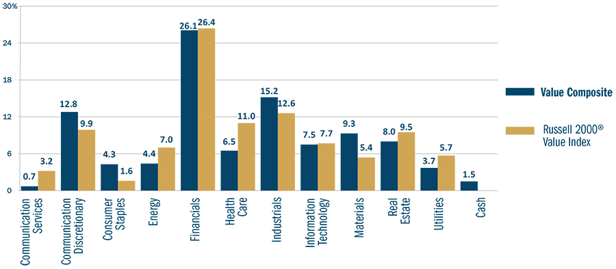 Heartland Advisors Value Strategy Sector Charts